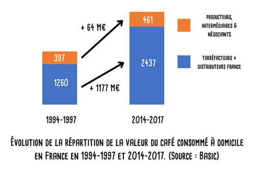 évolution de la répartition de la valeur du café consommé à domicile en France (1994-1997 et 2014-2017_ - source : Basic